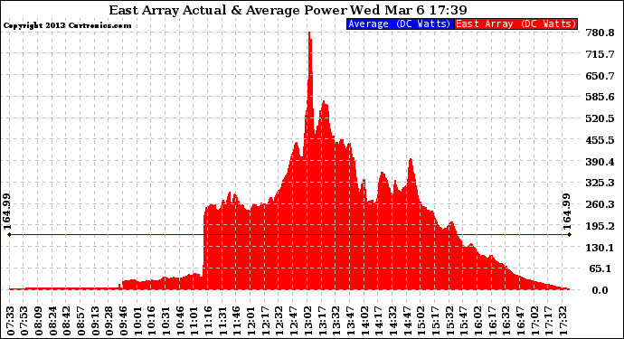 Solar PV/Inverter Performance East Array Actual & Average Power Output