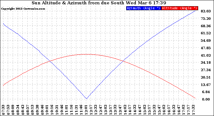 Solar PV/Inverter Performance Sun Altitude Angle & Azimuth Angle