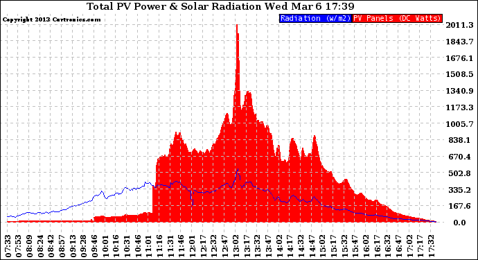 Solar PV/Inverter Performance Total PV Panel Power Output & Solar Radiation