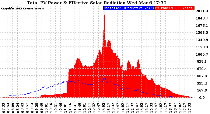 Solar PV/Inverter Performance Total PV Panel Power Output & Effective Solar Radiation