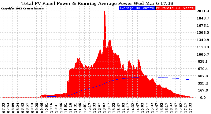 Solar PV/Inverter Performance Total PV Panel & Running Average Power Output