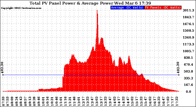 Solar PV/Inverter Performance Total PV Panel Power Output