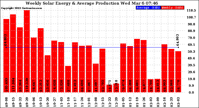 Solar PV/Inverter Performance Weekly Solar Energy Production