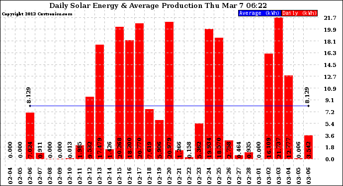 Solar PV/Inverter Performance Daily Solar Energy Production