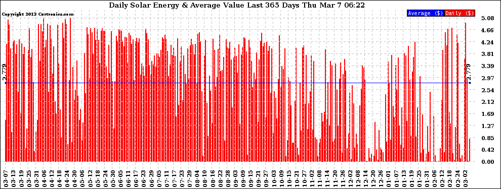 Solar PV/Inverter Performance Daily Solar Energy Production Value Last 365 Days