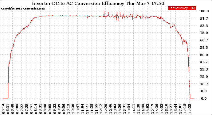 Solar PV/Inverter Performance Inverter DC to AC Conversion Efficiency