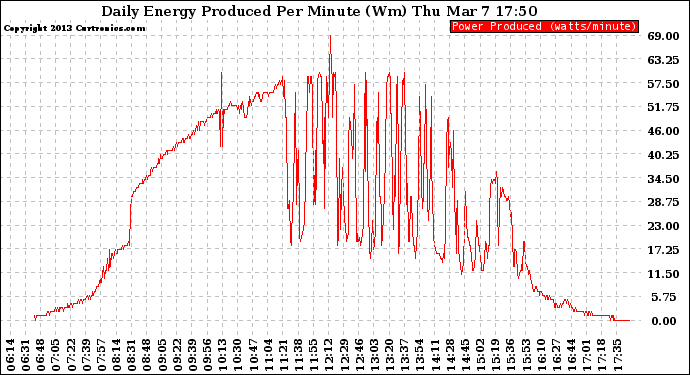 Solar PV/Inverter Performance Daily Energy Production Per Minute