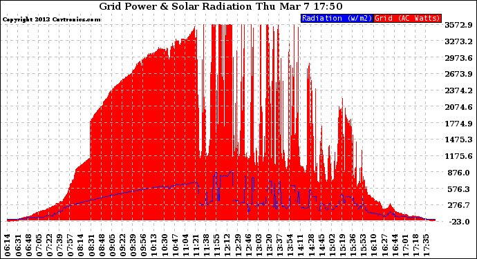 Solar PV/Inverter Performance Grid Power & Solar Radiation