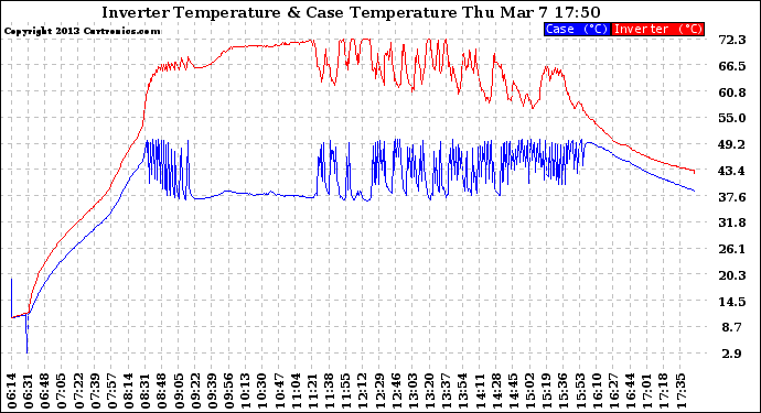 Solar PV/Inverter Performance Inverter Operating Temperature