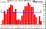 Milwaukee Solar Powered Home MonthlyProductionValue