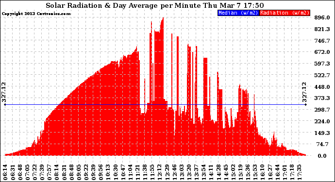 Solar PV/Inverter Performance Solar Radiation & Day Average per Minute