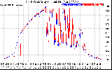 Solar PV/Inverter Performance Photovoltaic Panel Current Output