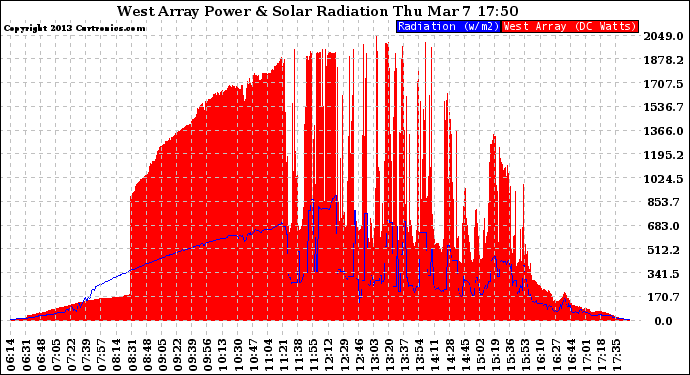 Solar PV/Inverter Performance West Array Power Output & Solar Radiation