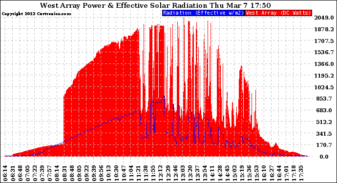 Solar PV/Inverter Performance West Array Power Output & Effective Solar Radiation