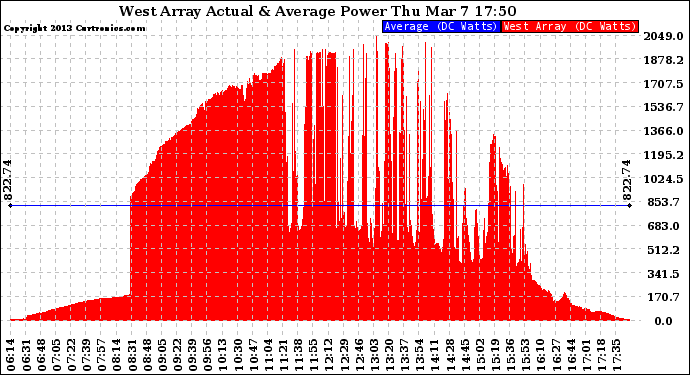 Solar PV/Inverter Performance West Array Actual & Average Power Output