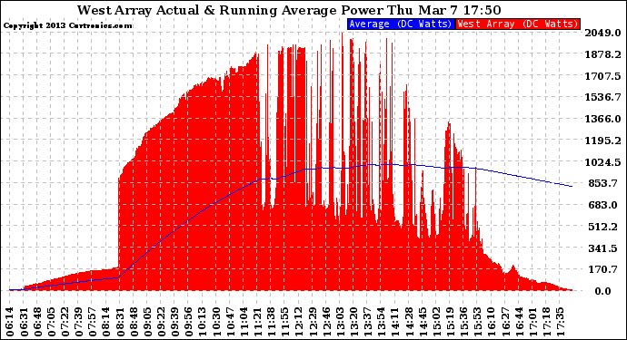 Solar PV/Inverter Performance West Array Actual & Running Average Power Output