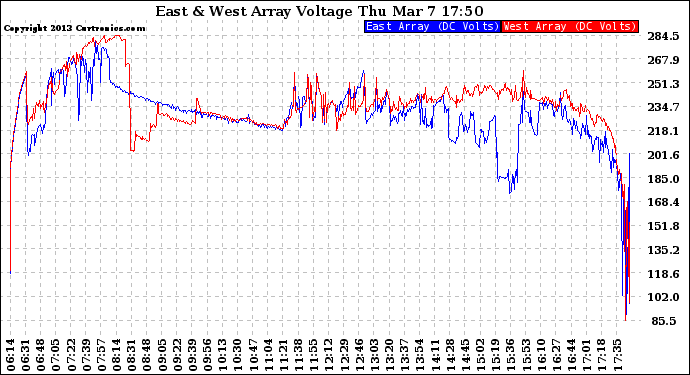 Solar PV/Inverter Performance Photovoltaic Panel Voltage Output