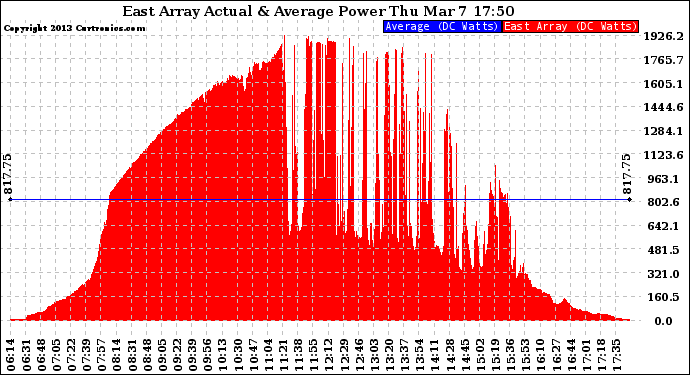 Solar PV/Inverter Performance East Array Actual & Average Power Output