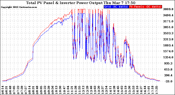 Solar PV/Inverter Performance PV Panel Power Output & Inverter Power Output