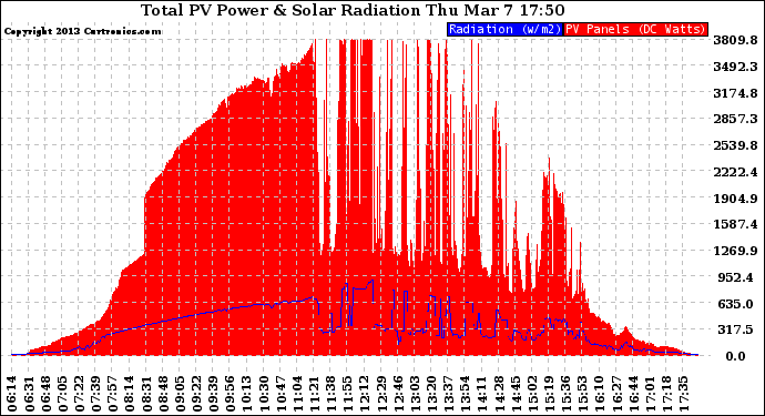 Solar PV/Inverter Performance Total PV Panel Power Output & Solar Radiation