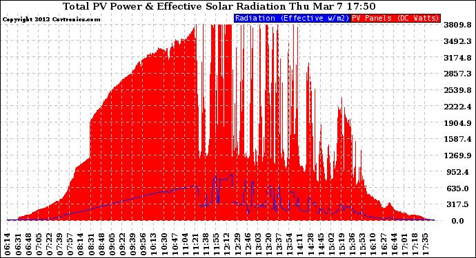 Solar PV/Inverter Performance Total PV Panel Power Output & Effective Solar Radiation