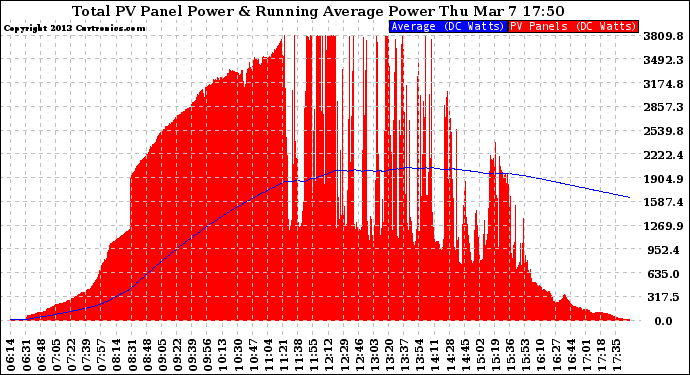 Solar PV/Inverter Performance Total PV Panel & Running Average Power Output