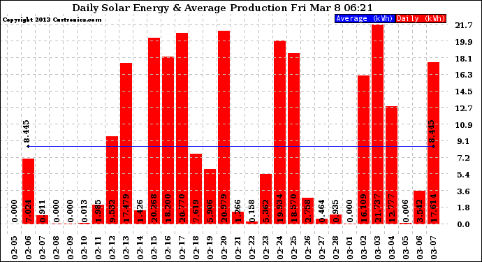 Solar PV/Inverter Performance Daily Solar Energy Production