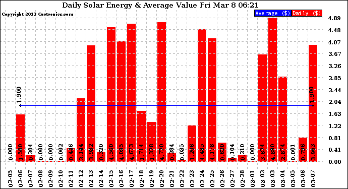 Solar PV/Inverter Performance Daily Solar Energy Production Value