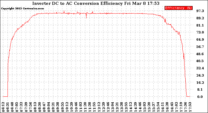 Solar PV/Inverter Performance Inverter DC to AC Conversion Efficiency