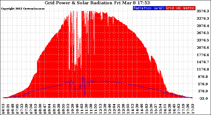 Solar PV/Inverter Performance Grid Power & Solar Radiation