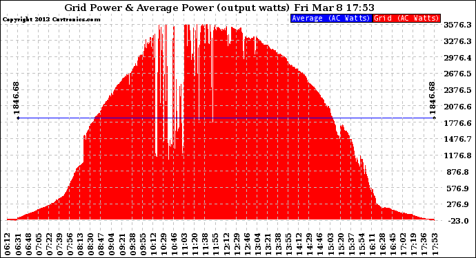 Solar PV/Inverter Performance Inverter Power Output