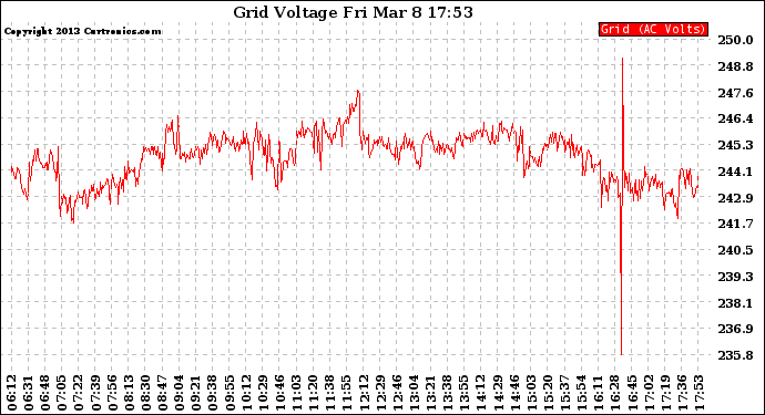 Solar PV/Inverter Performance Grid Voltage