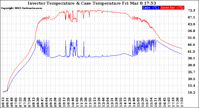 Solar PV/Inverter Performance Inverter Operating Temperature