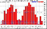 Milwaukee Solar Powered Home Monthly Production Running Average