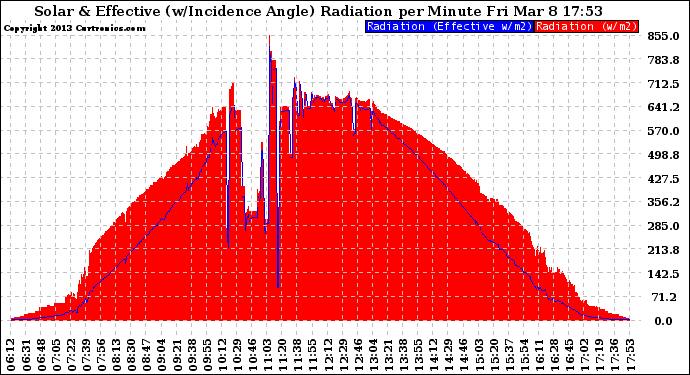 Solar PV/Inverter Performance Solar Radiation & Effective Solar Radiation per Minute