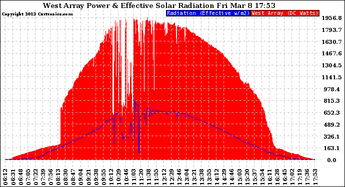 Solar PV/Inverter Performance West Array Power Output & Effective Solar Radiation