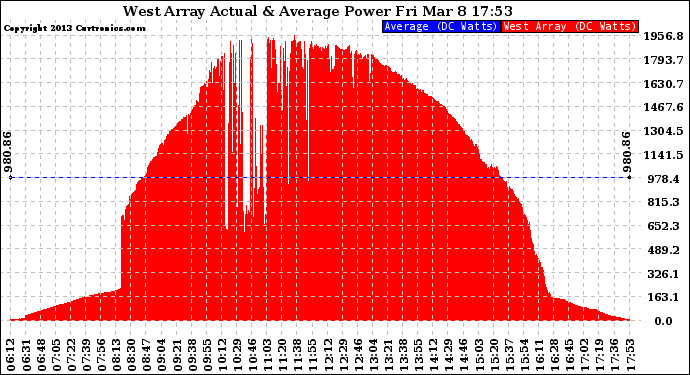 Solar PV/Inverter Performance West Array Actual & Average Power Output