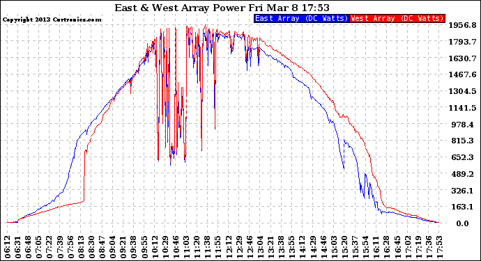 Solar PV/Inverter Performance Photovoltaic Panel Power Output