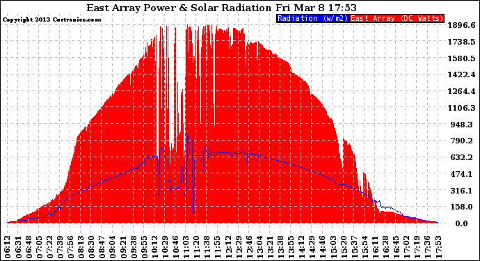 Solar PV/Inverter Performance East Array Power Output & Solar Radiation