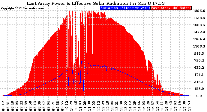 Solar PV/Inverter Performance East Array Power Output & Effective Solar Radiation