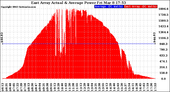 Solar PV/Inverter Performance East Array Actual & Average Power Output