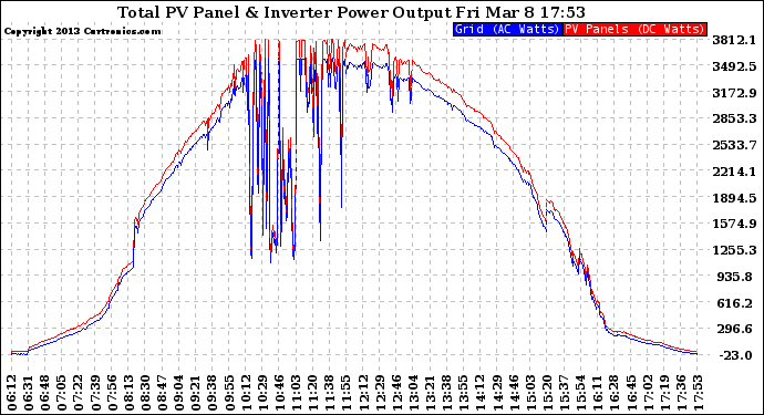 Solar PV/Inverter Performance PV Panel Power Output & Inverter Power Output