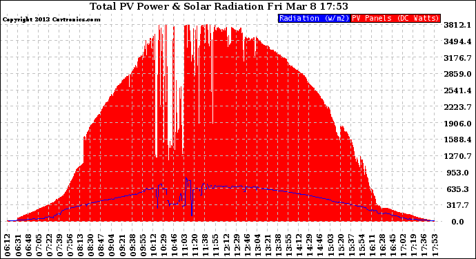 Solar PV/Inverter Performance Total PV Panel Power Output & Solar Radiation