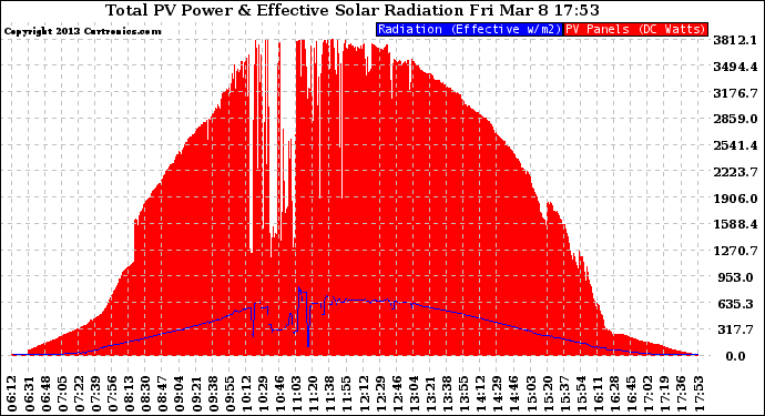 Solar PV/Inverter Performance Total PV Panel Power Output & Effective Solar Radiation