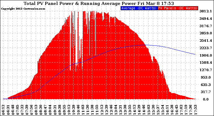 Solar PV/Inverter Performance Total PV Panel & Running Average Power Output