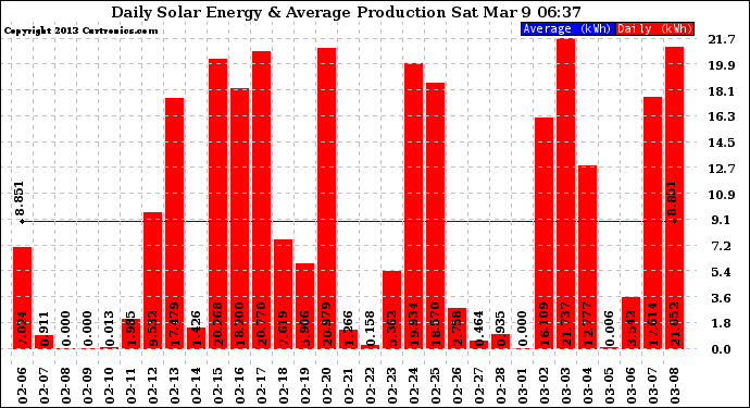 Solar PV/Inverter Performance Daily Solar Energy Production