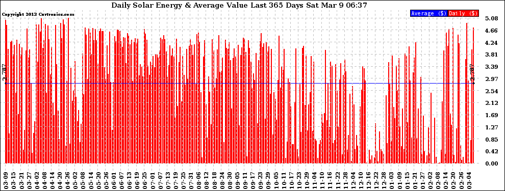 Solar PV/Inverter Performance Daily Solar Energy Production Value Last 365 Days