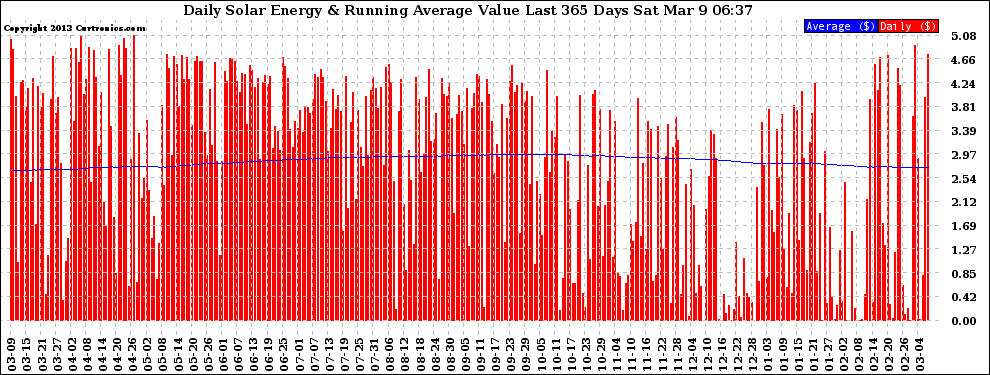 Solar PV/Inverter Performance Daily Solar Energy Production Value Running Average Last 365 Days