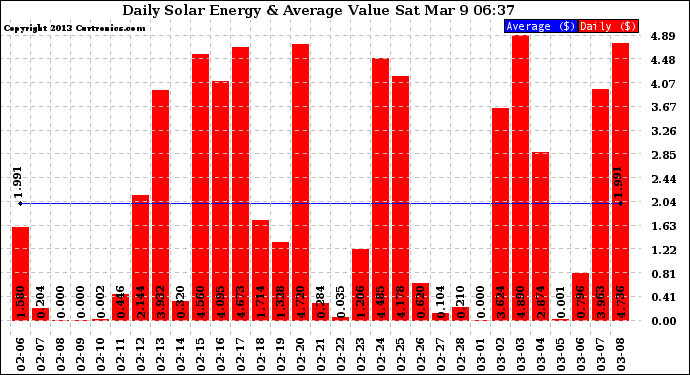 Solar PV/Inverter Performance Daily Solar Energy Production Value