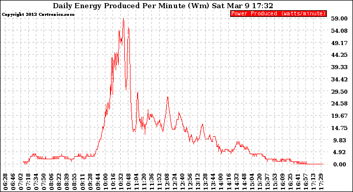 Solar PV/Inverter Performance Daily Energy Production Per Minute